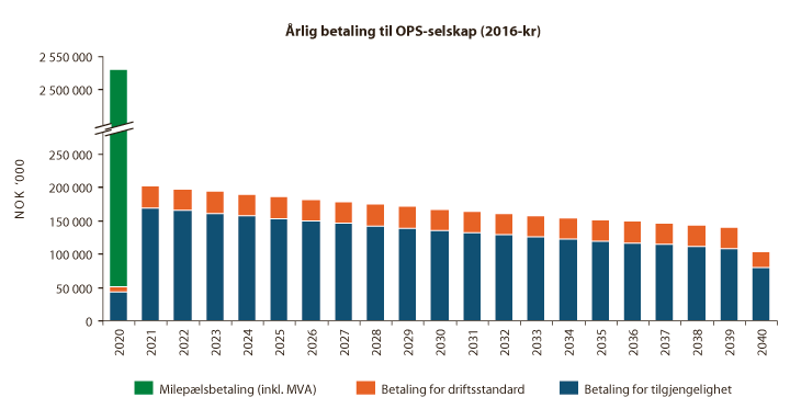 Figur 6.1 Årlige utbetalinger til OPS-selskapet 
