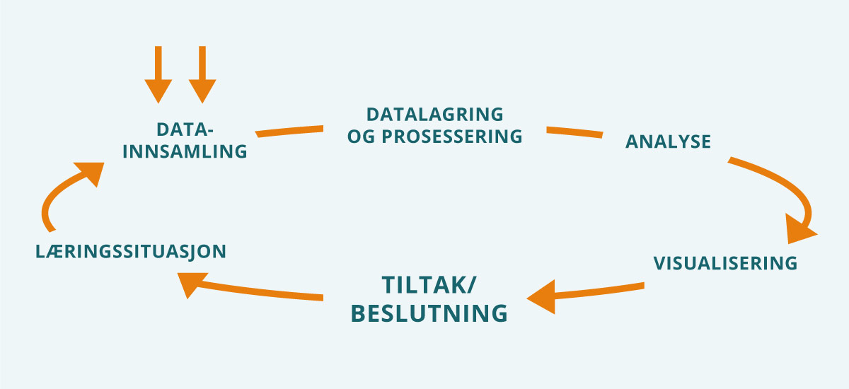 Figur 2.2 Trinnene i læringsanalyse. Tilpasset fra visualisering av læringsanalyseprosesser definert i ISO/IEC TR 20748-1.