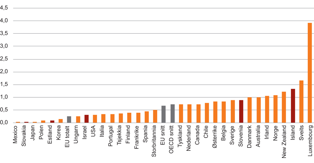 Figur 3.1 Varig innvandring til OECD-land i 2014.1 Prosent av folketallet