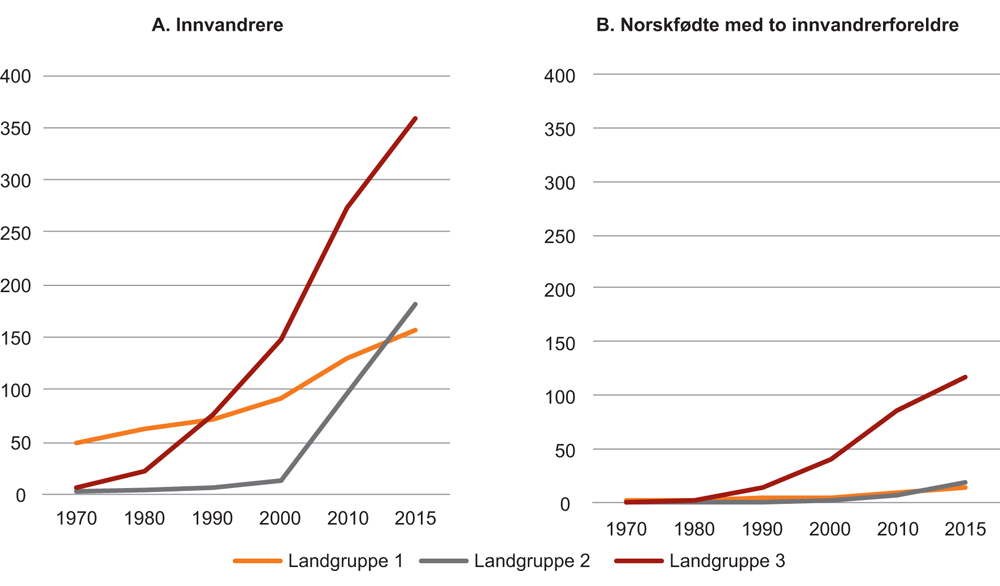 Figur 3.12 Innvandrere og norskfødte barn av innvandrere.1 1 000 personer