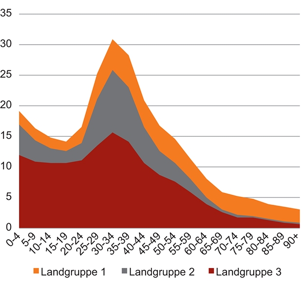 Figur 3.14 Andelen av befolkningen med innvandrerbakgrunn ved utgangen av 2015 fordelt på aldersgrupper.1 Prosent