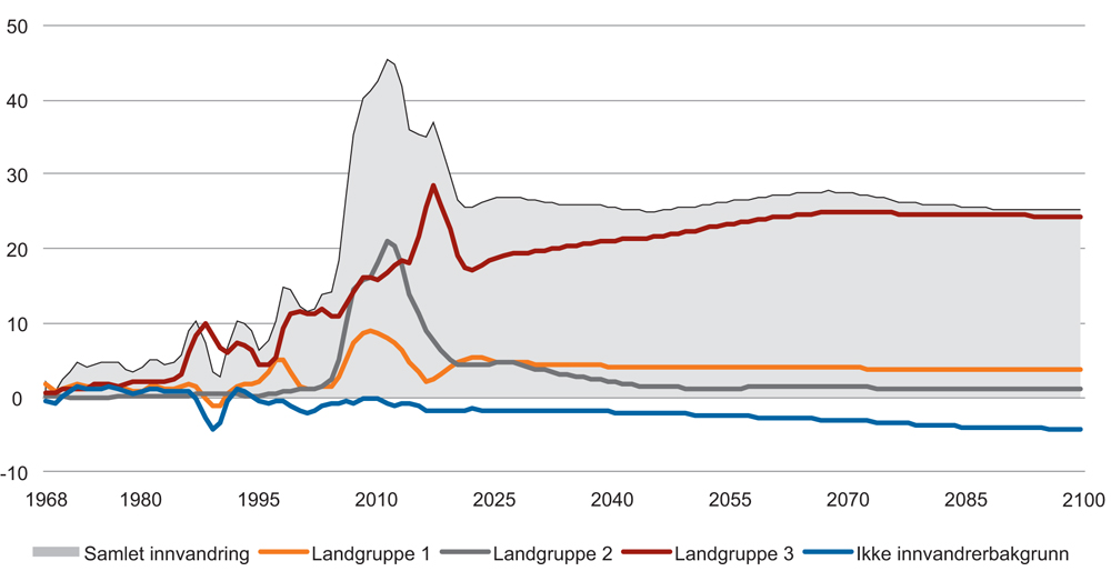 Figur 3.15 Årlig nettoinnvandring fordelt etter landbakgrunn1, registrert og framskrevet (hovedalternativet). 3-års gjennomsnitt. 1 000 personer