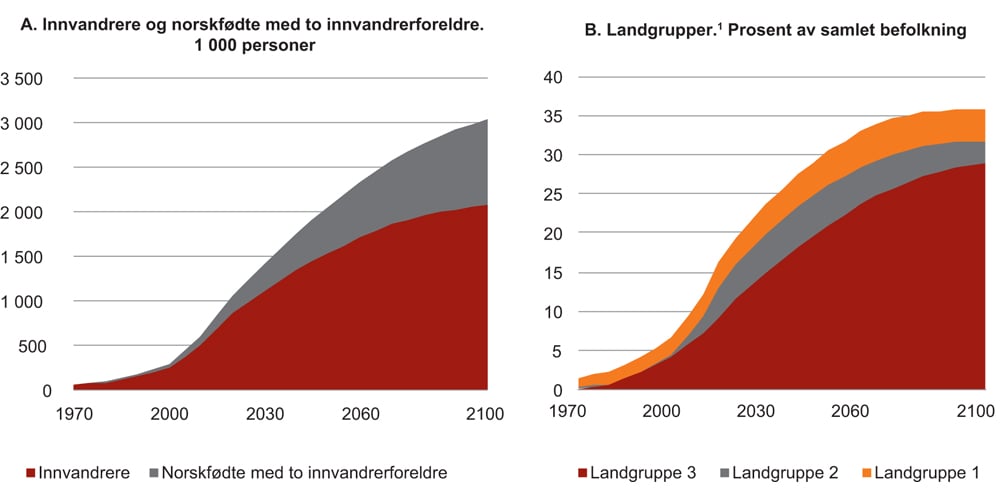 Figur 3.17 Befolkning med innvandrerbakgrunn, registrert og framskrevet (hovedalternativet).2