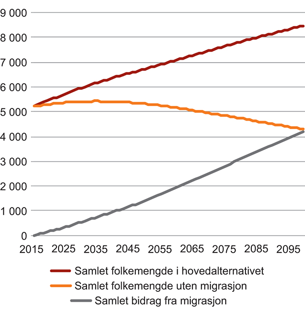 Figur 3.18 Betydningen av migrasjon for befolkningsutviklingen i hovedalternativet i befolkningsframskrivingen. 1 000 personer