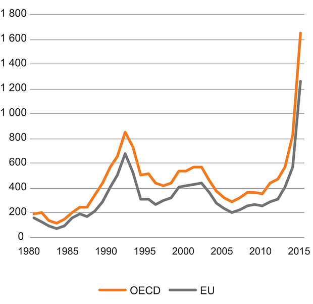 Figur 3.2 Førstegangs asylsøknader i EU- og OECD-land. Søknader i 1 000