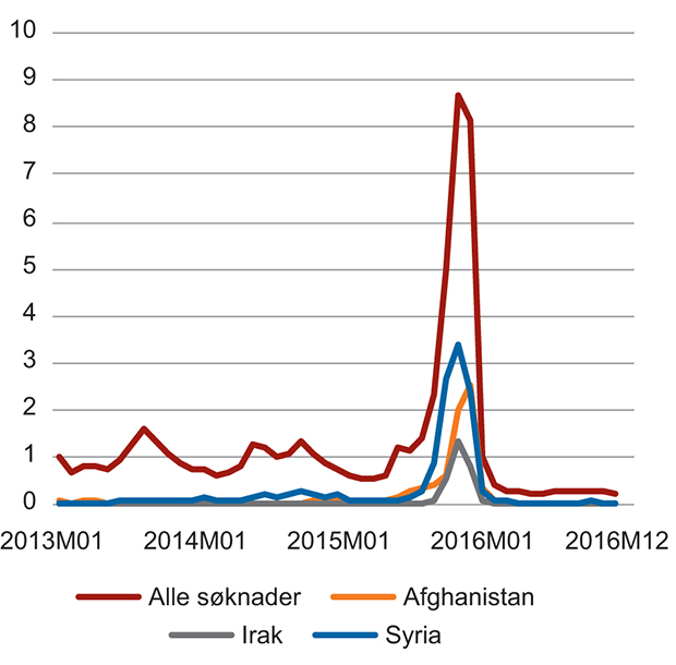 Figur 3.3 Antall asylsøkere til Norge. Månedstall 2013–2016. 1 000 personer