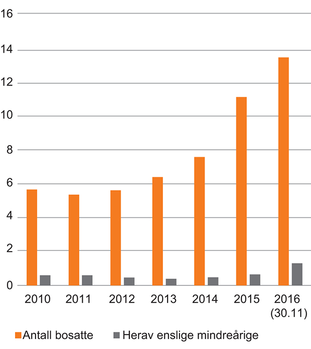Figur 3.4 Antall bosatte flyktninger totalt og antall bosatte enslige mindreårige flyktninger. 2010–2016. 1 000 personer