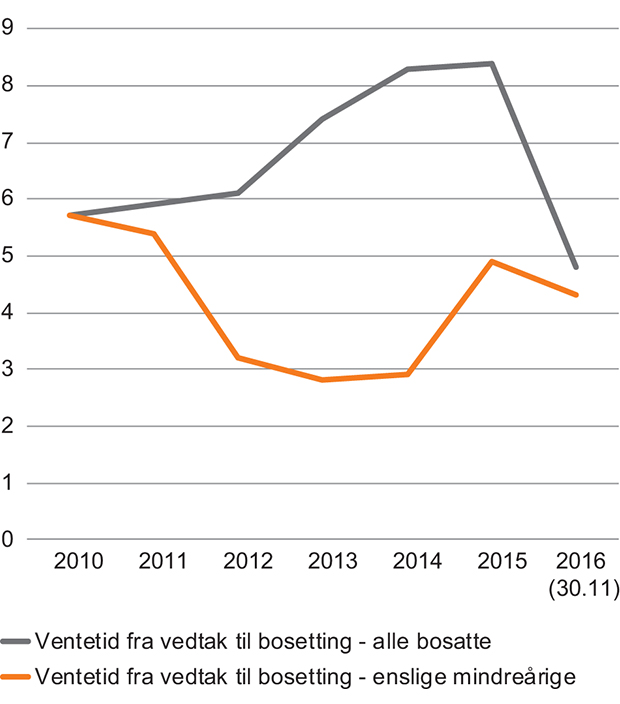 Figur 3.5 Gjennomsnittlig ventetid fra vedtak til bosetting. Måneder