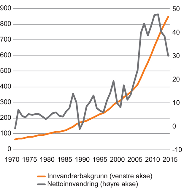 Figur 3.6 Nettoinnvandring og befolkning med innvandrerbakgrunn.11000 personer