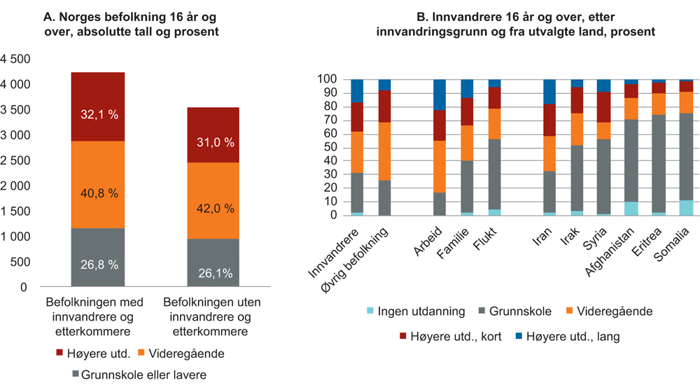 Figur 4.1 Utdanningsnivå 2015.1 A: I befolkningen med og uten innvandrere og etterkommere (antall i 1 000 og prosent). B: Etter innvandringsgrunn og landbakgrunn (prosent)