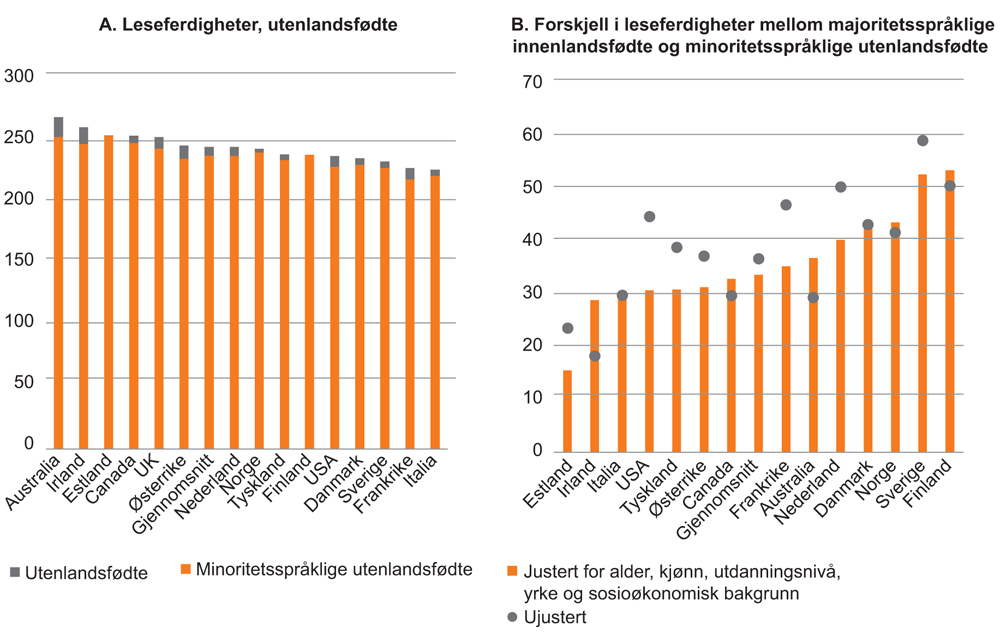 Figur 4.2 Leseferdigheter målt i antall poeng på OECDs PIAAC-undersøkelse