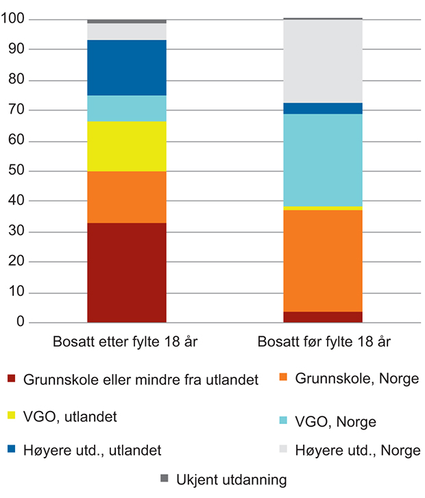 Figur 4.3 Flyktninger1 25–66 år, etter alder ved bosetting, utdanningsnivå og fullføringsland. Prosent
