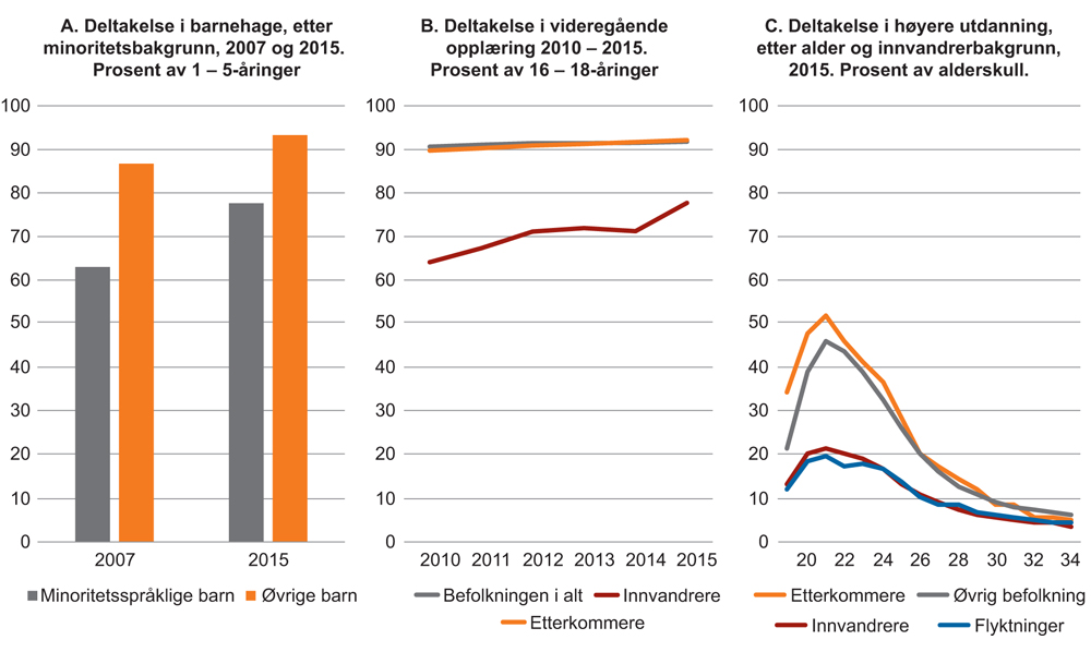 Figur 4.4 Deltakelse i ikke-obligatorisk utdanning etter innvandrerbakgrunn. A: Barnehage, B: Videregående opplæring, C: Høyere utdanning