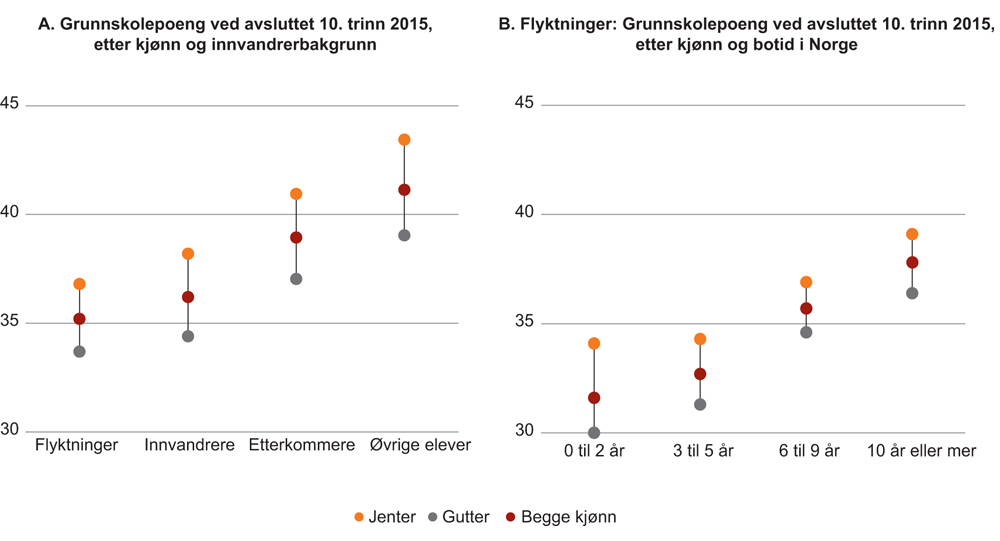 Figur 4.5 Resultat ved avsluttet grunnskole, etter innvandrerbakgrunn og kjønn (A). For flyktninger etter botid (B)1