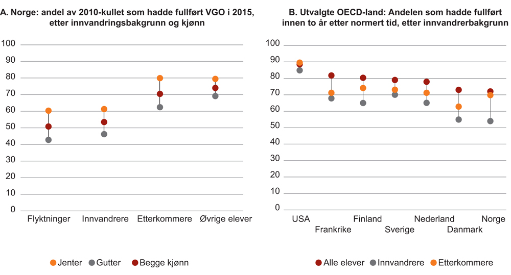 Figur 4.6 Fullføringsrater i videregående opplæring, prosent av dem som begynner1