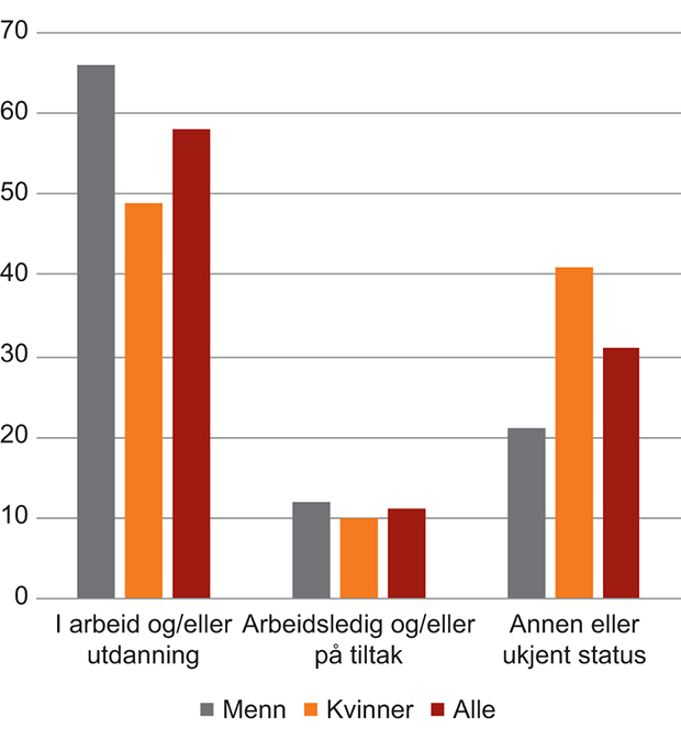 Figur 4.7 Andel deltakere som gikk ut av introduksjonsprogrammet 2014. Status i 2015. Prosent