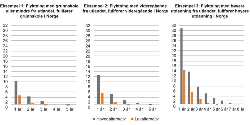 Figur 4.8 Samfunnsøkonomisk lønnsomhet målt ved nytte–kostnad-brøk for ulike eksempler på kompletterende utdanningstiltak for en flyktning på 26 år, etter medbrakt utdanningsnivå og antall år i fulltids opplæring i Norge