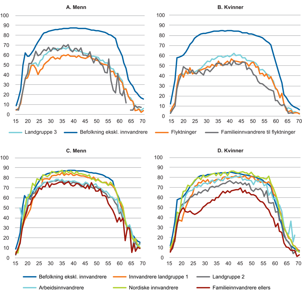 Figur 5.1 Andel sysselsatte etter kjønn, alder og landbakgrunn1 og innvandringsgrunn. 4. kvartal 2015. Prosent