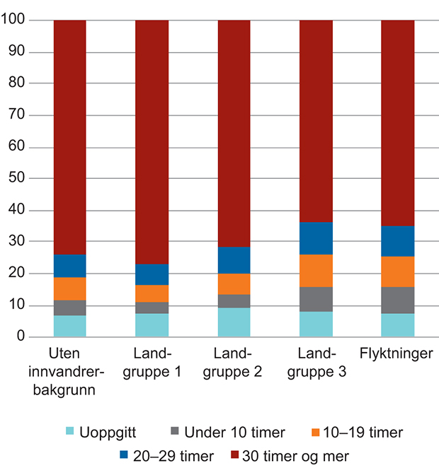 Figur 5.10 Arbeidstid blant sysselsatte for ulike grupper av befolkningen etter innvandrerbakgrunn. 2015. Prosent