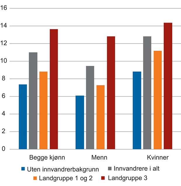 Figur 5.11 Midlertidige ansatte etter landbakgrunn og kjønn. Prosent av alle ansatte i hver gruppe. 2015