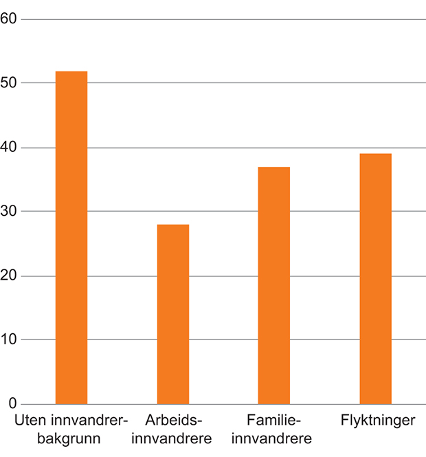 Figur 5.13 Andelen sysselsatte i alderen 20–66 år som har betalt fagforeningskontingent, etter innvandringsårsak. 2012. Prosent
