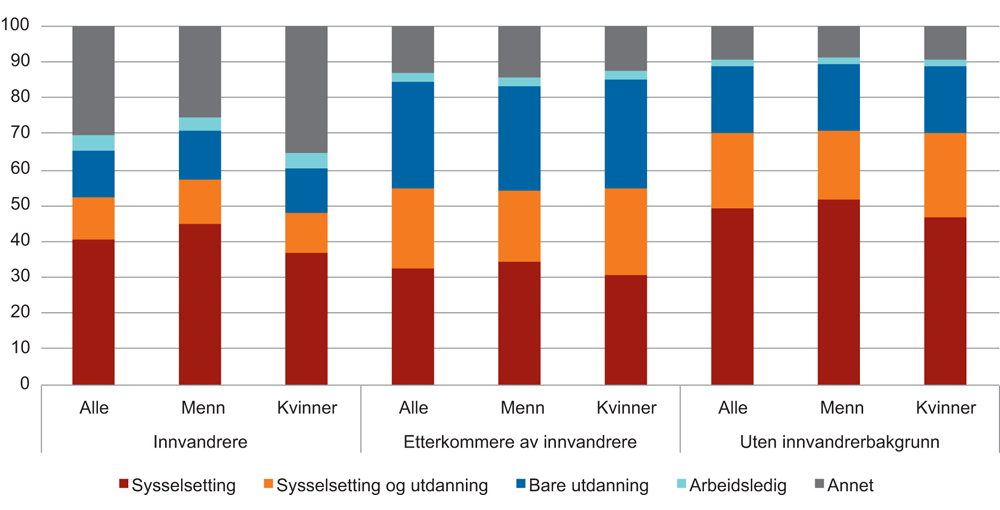 Figur 5.14 Unge i alderen 1634 år med og uten innvandrerbakgrunn etter kjønn og aktivitet. 4. kvartal 2014. Prosent