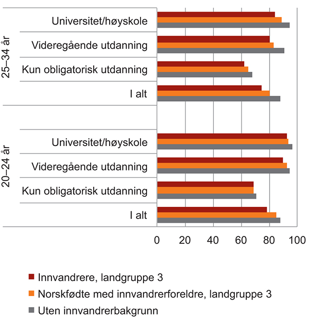 Figur 5.15 Aktive (sysselsatte eller under utdanning) 20–34 år (med registrert utdanning) etter alder, høyeste fullførte utdanning og innvandrerbakgrunn. Andel av personer i alt i hver gruppe. 4. kvartal 2014. Prosent