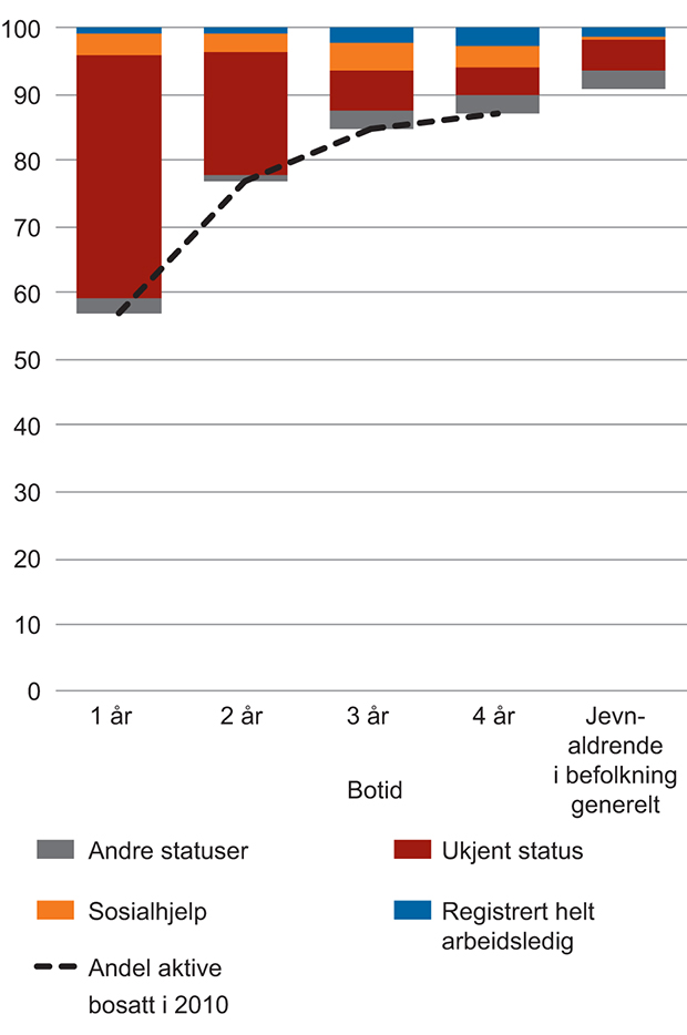 Figur 5.16 Aktivitetsstatus etter botid blant ikke-aktive enslige mindreårige flyktninger 1518 år ved bosetting i 2009, sammenliknet med gjennomsnittet for den jevnaldrende befolkningen generelt. 4. kvartal 2014. Prosent