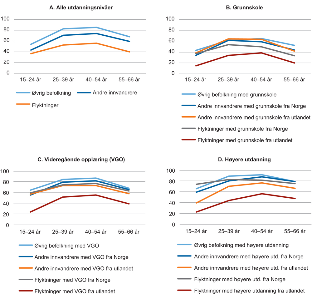 Figur 5.4 Sysselsetting etter innvandrerbakgrunn, alder, utdanningsnivå1 og land der utdanningen ble fullført. Prosent av befolkningen 2015