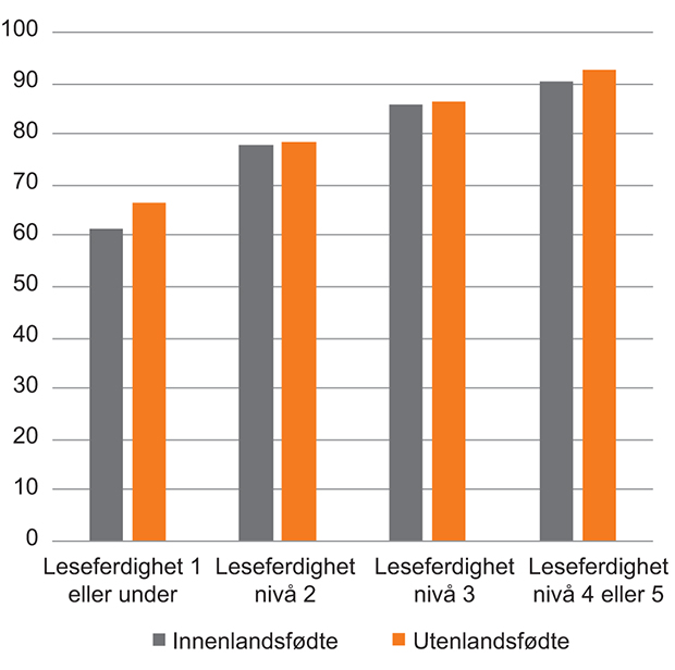 Figur 5.5 Sysselsetting etter leseferdigheter og innvandrerbakgrunn. Prosent