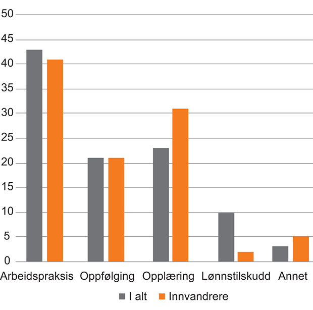 Figur 5.6 Fordeling av ledige innvandrere på tiltak, gjennomsnittlig månedstall hittil i 2016. Prosent