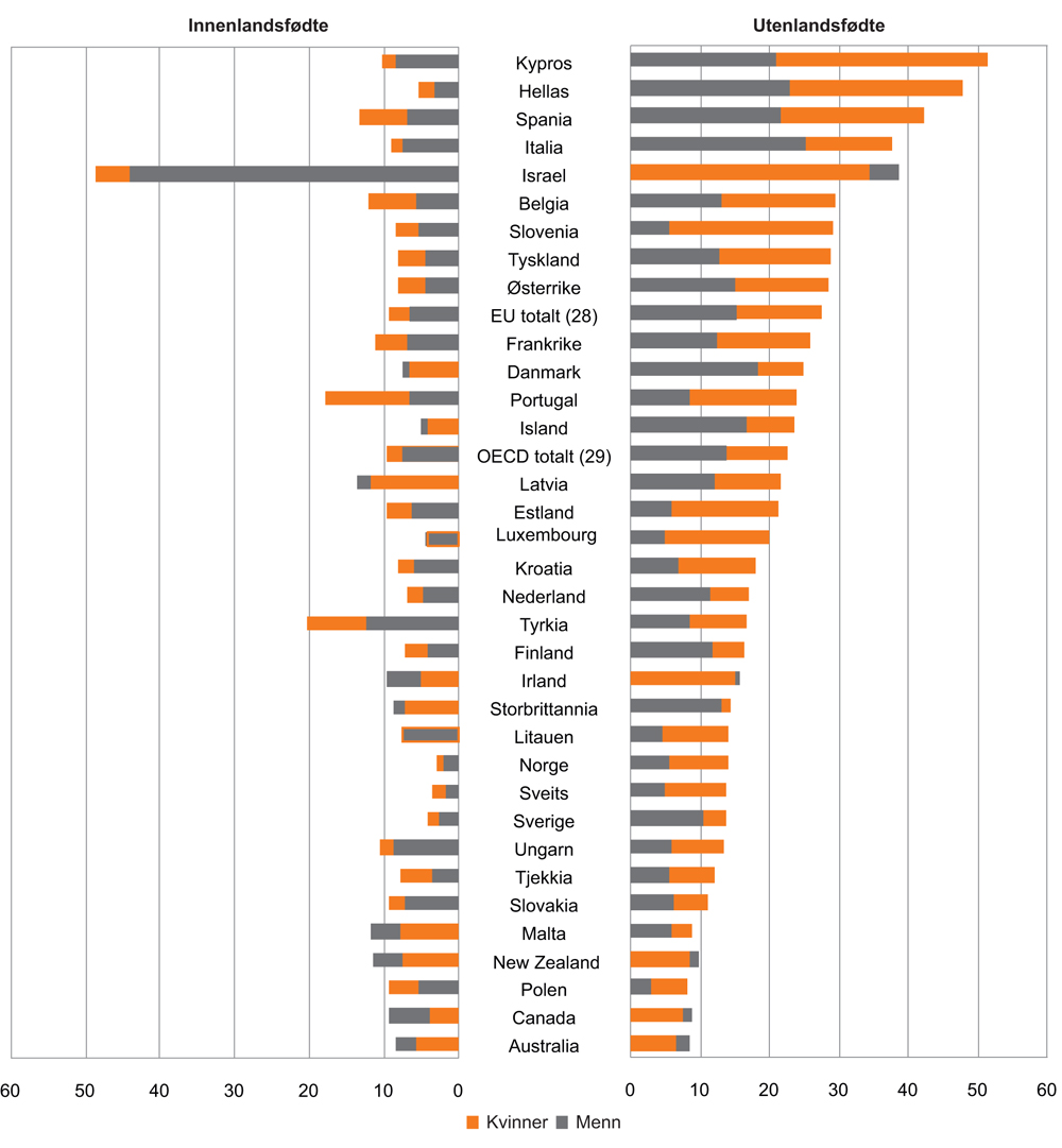 Figur 5.7 Sysselsetting med små krav til kvalifikasjonser blant utenlands- og innenlandsfødte personer i alderen 1564 år, etter kjønn. 20122013. Prosent