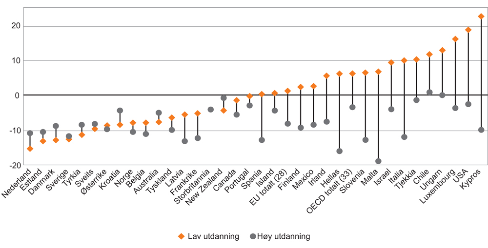 Figur 5.8 Forskjellen (prosentenheter) i sysselsettingsrater for utenlandsfødte og innenlandsfødte i alderen 1564 år etter utdanningsnivå. 2012–2013
