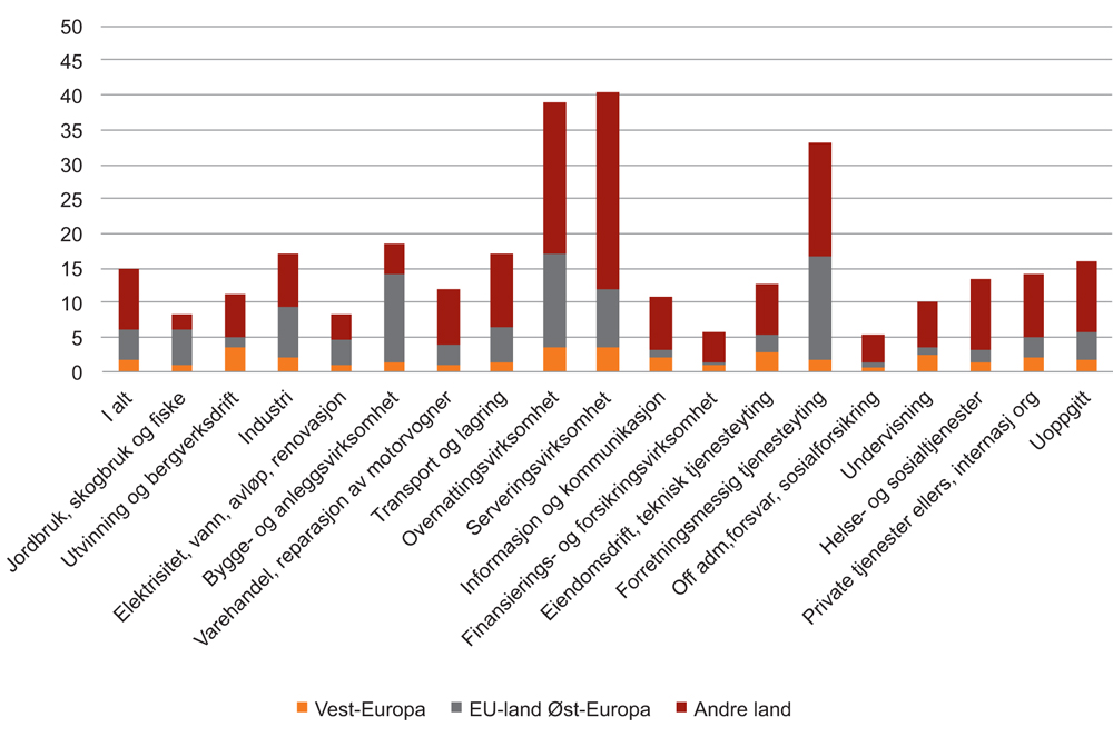 Figur 5.9 Andel innvandrere i ulike næringer etter landbakgrunn. 4. kvartal 2015. Prosent