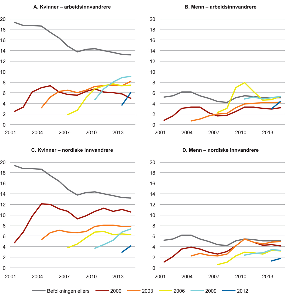 Figur 6.2 Velferdsytelser som andel av samlet inntekt for arbeidsinnvandrere og nordiske innvandrere, 18–45 år ved ankomst, etter kohort og observasjonsår. Bosatte i 2014. Menn og kvinner. Prosent