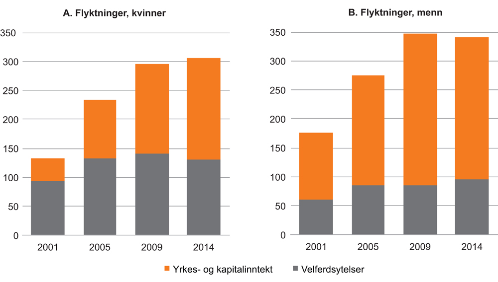 Figur 6.3 Utbetaling av velferdsytelser og yrkes- og kapitalinntekt etter kjønn for årene 2001, 2005, 2009 og 2014. Flyktninger, 2000-kohort. Gjennomsnitt i 1 000 kr