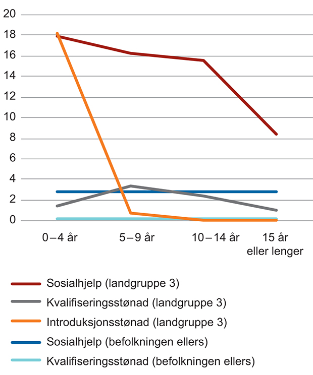Figur 6.4 Andel mottakere av sosialhjelp, kvalifiseringsstønad og introduksjonsstønad etter botid. Landgruppe 31 og befolkningen ellers. 20–66 år i 2014. Prosent