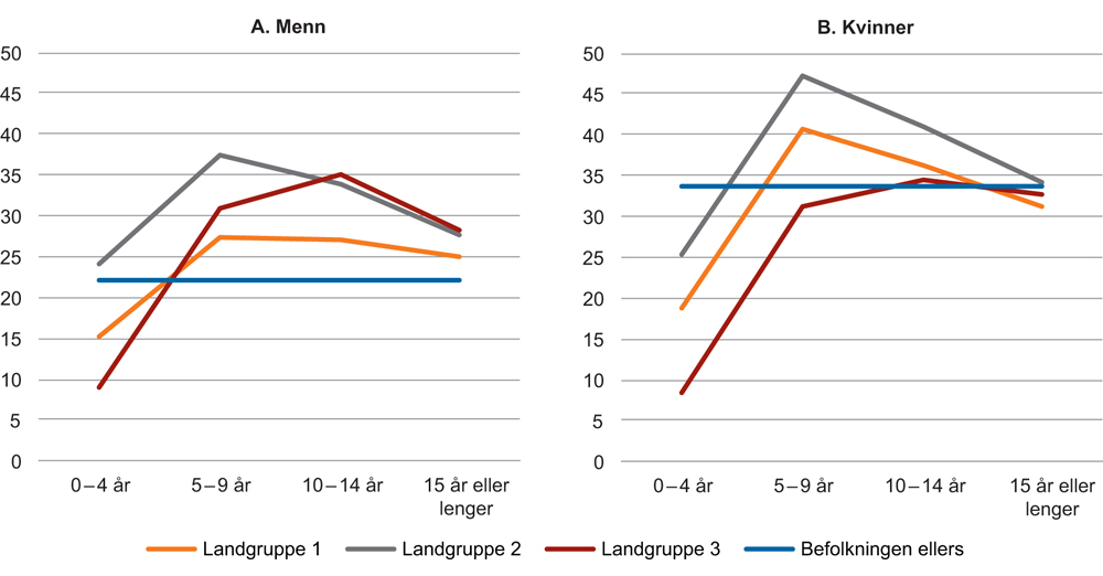 Figur 6.5 Andel mottakere av dagpenger og sykepenger etter landbakgrunn,1 kjønn og botid. 2014. 20–66 år i 2014. Prosent