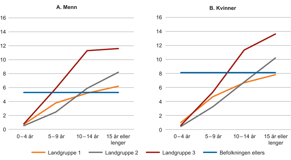 Figur 6.6 Andel mottakere av arbeidsavklaringspenger etter landbakgrunn,1 kjønn og botid. 2014. 20–66 år i 2014. Prosent