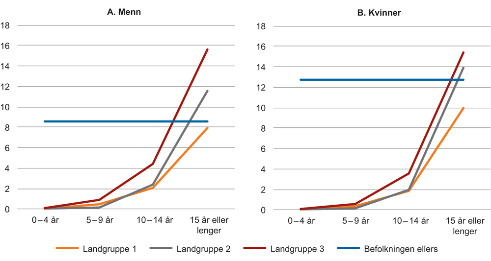 Figur 6.7 Andel mottakere av uføretrygd etter landbakgrunn,1 kjønn og botid. 2014. 20–66 år i 2014. Prosent