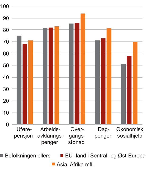 Figur 6.9 Kompensasjonsgrad for ulike ytelser etter landbakgrunn for personer 20–61 år med yrkesinntekt under ½ G. 2010.1 Prosent