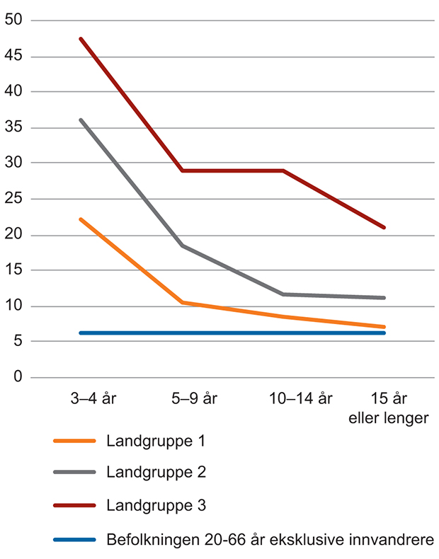 Figur 7.1 Andel personer 20–66 år med vedvarende lavinntekt, etter landbakgrunn og botid. 2012–2014. Prosent