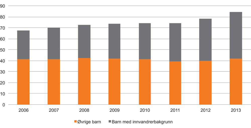 Figur 7.2 Barn i familier med vedvarende lavinntekt, etter innvandrerbakgrunn. Antall i 1 000 personer