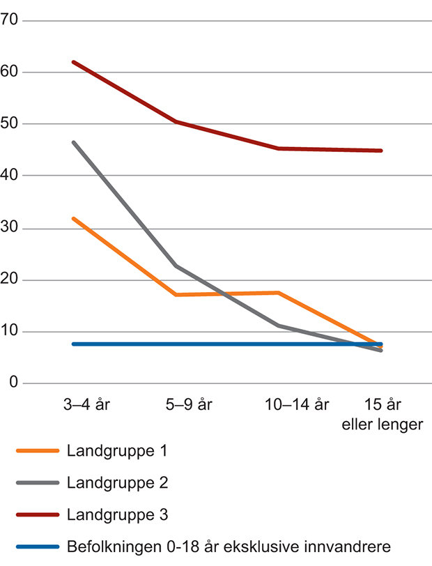 Figur 7.3 Andel personer 0–18 år med vedvarende lavinntekt, etter landbakgrunn og botid. 2012–2014. Prosent