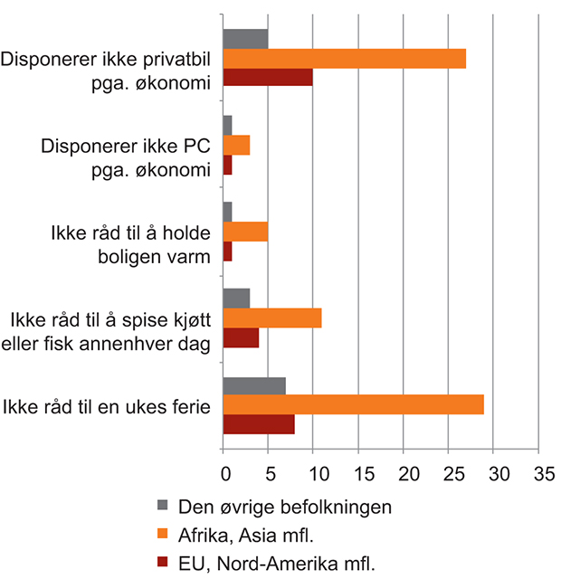 Figur 7.4 Mangel på forbruksgoder, etter landbakgrunn. Prosent.