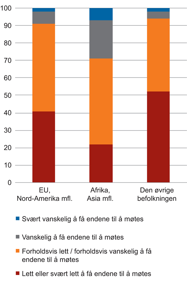 Figur 7.5 Andel som opplever det som lett / vanskelig å få endene til å møtes, etter landbakgrunn1
. Prosent