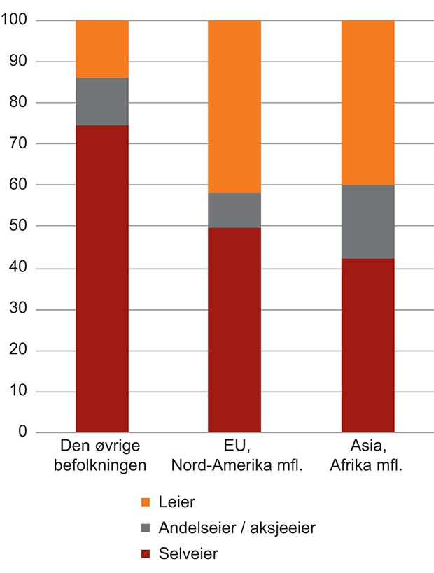 Figur 7.6 Innvandrere og etterkommere i Norge etter landbakgrunn og eie-/leieform til boligen. 2015. Prosent