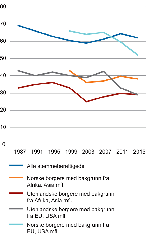 Figur 7.7 Valgdeltakelse ved lokalvalg. Alle stemmeberettigede og stemmeberettigede med ulik innvandrerbakgrunn. 1987–2015. Prosent