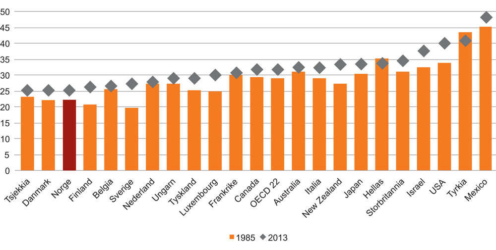 Figur 8.2 Ulikhet i disponibel inntekt (etter overføringer og skatt) målt med Gini i 19851 og 2013 eller siste tilgjengelige år
