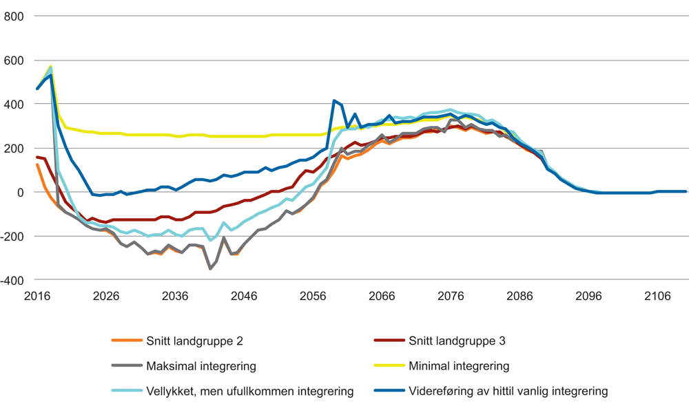 Figur 8.5 Bidrag til offentlige netto utgifter per ny mannlig flyktning som ankommer som 25-åring i 2016. 1 000 2013-kroner.